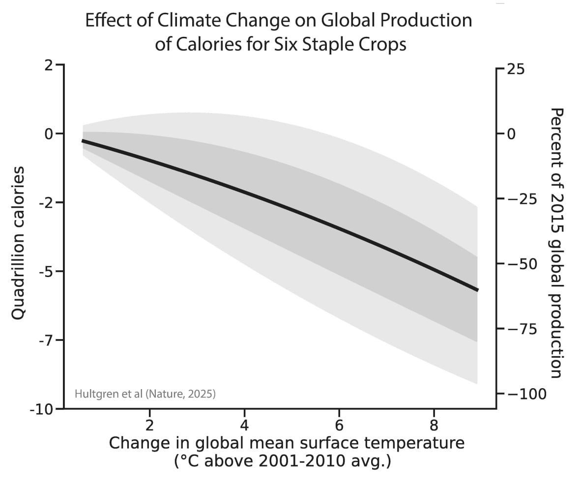 food-calories-with-temperature A line graph with grey error bars